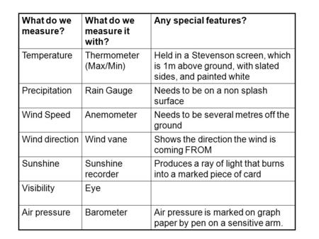 EyeVisibility Produces a ray of light that burns into a marked piece of card Sunshine recorder Sunshine Shows the direction the wind is coming FROM Wind.