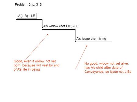 A(LIB) - LE A’s widow (not LIB) -LE A’s issue then living Good, even if widow not yet born, because will vest by end of A’s life in being No good; widow.