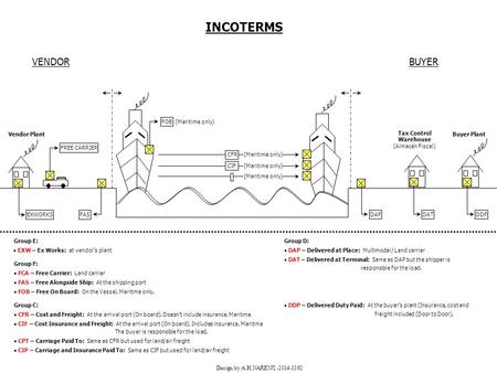 INCOTERMS VENDOR BUYER EXWORKS FREE CARRIER FAS FOB (Maritime only)