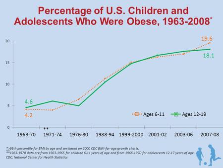 Percentage of U.S. Children and Adolescents Who Were Obese, 1963-2008 * 4.6 4.2 19.6 18.1 ** *>95th percentile for BMI by age and sex based on 2000 CDC.