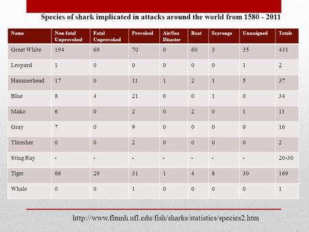 NameNon-fatal Unprovoked Fatal Unprovoked ProvokedAir/Sea Disaster BoatScavengeUnassignedTotals Great White1946970060335431 Leopard10000012 Hammerhead17011121537.