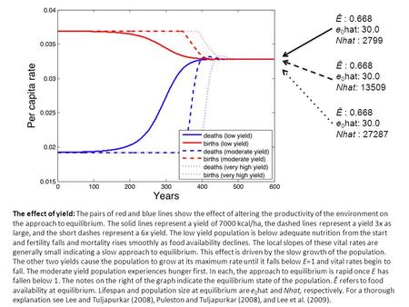 The effect of yield: The pairs of red and blue lines show the effect of altering the productivity of the environment on the approach to equilibrium. The.