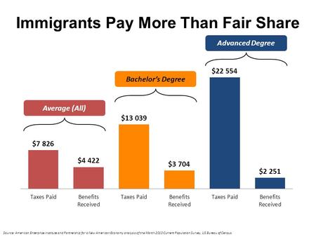 Average (All) Bachelor’s Degree Advanced Degree Source: American Enterprise Institute and Partnership for a New American Economy analysis of the March.