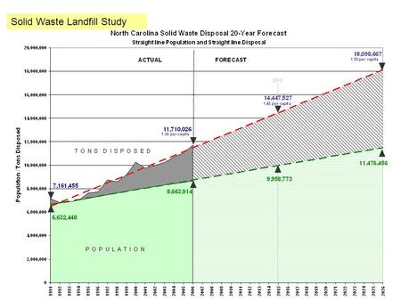 Solid Waste Landfill Study. Division of Waste Management NC DENR Solid Waste Landfill Study.