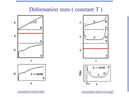 Constant strain rate constant stress (creep) Deformation tests ( constant T )