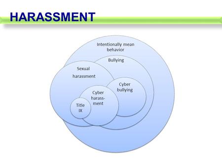 HARASSMENT Intentionally mean behavior Bullying Sexual harassment Cyber bullying Cyber harass- ment Title IX.