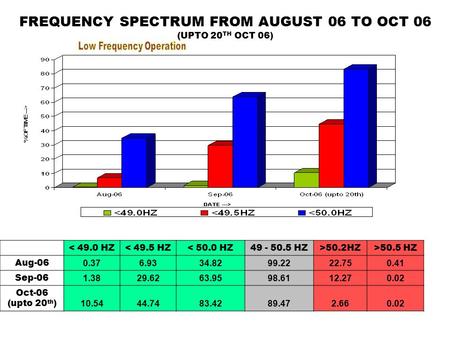 FREQUENCY SPECTRUM FROM AUGUST 06 TO OCT 06 (UPTO 20 TH OCT 06) < 49.0 HZ< 49.5 HZ< 50.0 HZ49 - 50.5 HZ>50.2HZ>50.5 HZ Aug-06 0.376.9334.8299.2222.750.41.