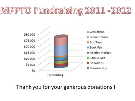 Thank you for your generous donations !. The Dinner Dance Historically raises over $10,000 Requires months of preparation – soliciting gifts from donors.