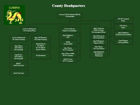 County Headquarters Colonel TM Mc Mullen OBE DL Commandant Lt Col A Richmond CO Training Wing Lt Col A Steven Deputy Commandant Maj M Nelson AT Officer.