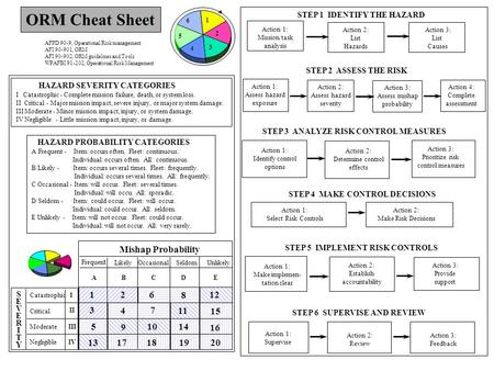 Action 1: Mission/task analysis Action 2: List Hazards Action 3: List Causes STEP 1 IDENTIFY THE HAZARD STEP 2 ASSESS THE RISK Action 1: Assess hazard.