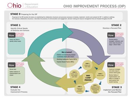 1 9/14/12. Core Principles of OIP (SPDG)  Use a collaborative, collegial process which initiates and institutes Leadership Team (district & building)