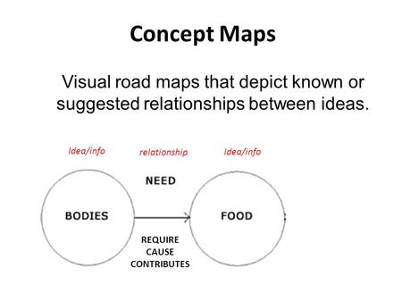 Concept Maps Visual road maps that depict known or suggested relationships between ideas. Idea/info relationship examples Dairy products Meat/Fish Fruits/Veges.