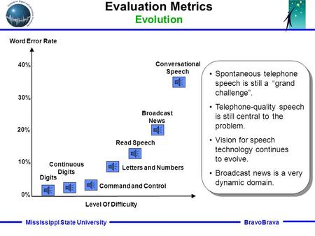 BravoBrava Mississippi State University Spontaneous telephone speech is still a “grand challenge”. Telephone-quality speech is still central to the problem.