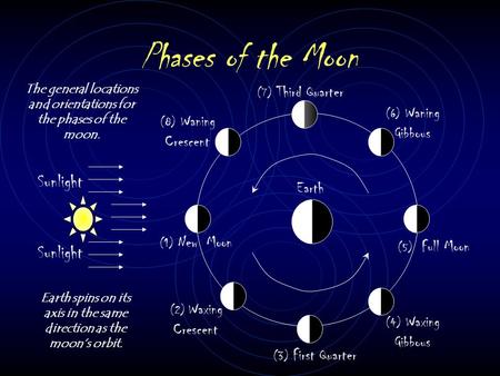 Phases of the Moon Sunlight Sunlight Earth