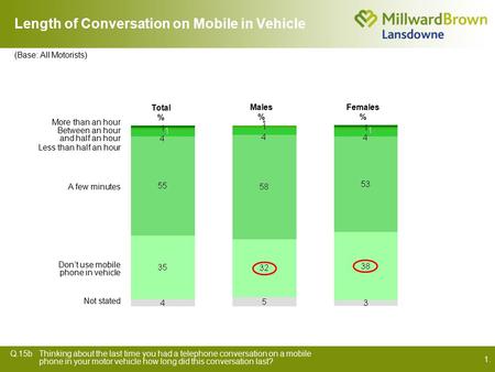 1. Length of Conversation on Mobile in Vehicle Q.15bThinking about the last time you had a telephone conversation on a mobile phone in your motor vehicle.