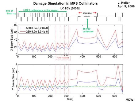 Wire scanners MDW chicane energy collimator 3 MPS collimators in this region end of linac Damage Simulation in MPS Collimators L. Keller Apr. 9, 2006.