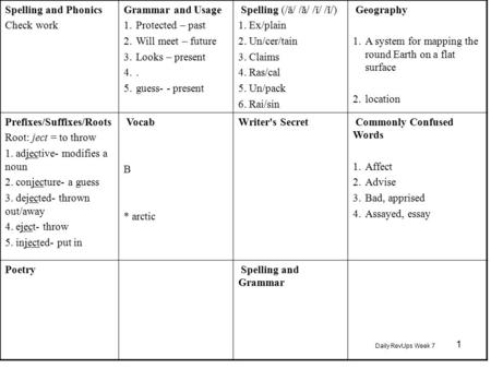 Spelling and Phonics Check work Grammar and Usage 1.Protected – past 2.Will meet – future 3.Looks – present 4.. 5.guess- - present Spelling (/ā/ /ă/ /ī/