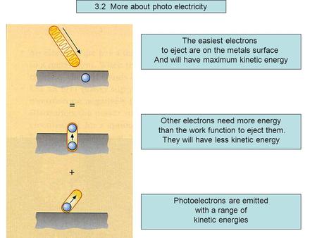 3.2 More about photo electricity The easiest electrons to eject are on the metals surface And will have maximum kinetic energy Other electrons need more.