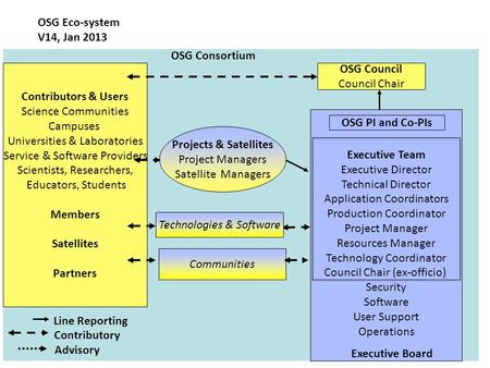 Contributors & Users Science Communities Campuses Universities & Laboratories Service & Software Providers Scientists, Researchers, Educators, Students.