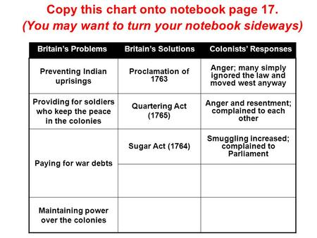 Preventing Indian uprisings Proclamation of 1763 Anger; many simply ignored the law and moved west anyway Providing for soldiers who keep the peace in.