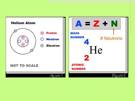 # Neutrons. Radioactive Isotopes Only certain isotopes of some elements are radioactive. If an atom is radioactive the proton to neutron ratio is not.