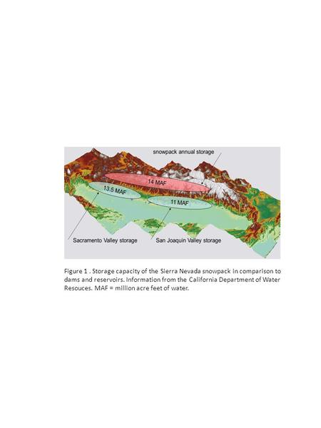 Figure 1. Storage capacity of the Sierra Nevada snowpack in comparison to dams and reservoirs. Information from the California Department of Water Resouces.