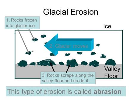 Glacial Erosion This type of erosion is called abrasion. Ice