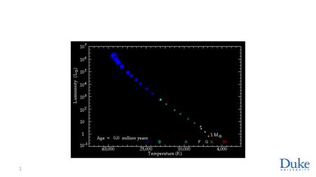 1. Variable Stars Some Giants and Hypergiants exhibit regular periodic change in luminosity Mira (Fabricius 1595) changes by factor of 100 with period.