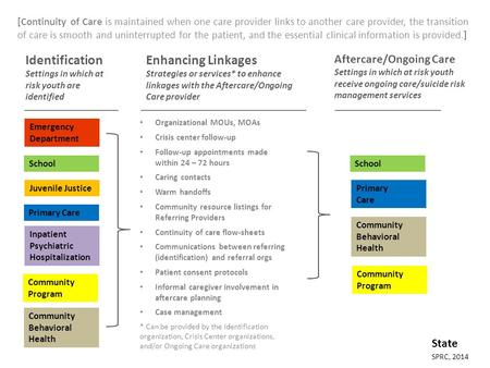 [Continuity of Care is maintained when one care provider links to another care provider, the transition of care is smooth and uninterrupted for the patient,