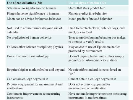 Use of constellations (88)