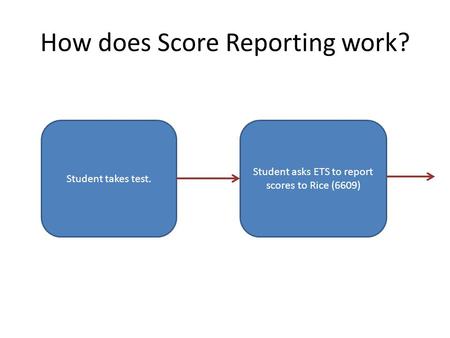 How does Score Reporting work? Student takes test. Student asks ETS to report scores to Rice (6609)