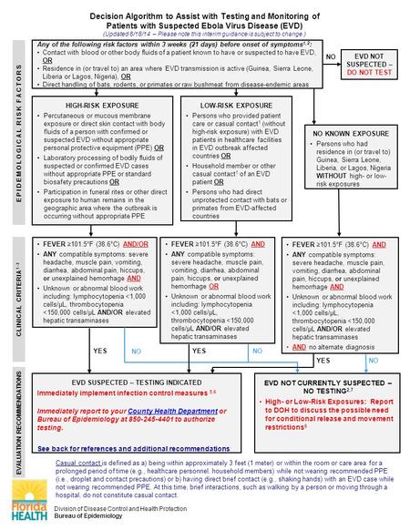 Any of the following risk factors within 3 weeks (21 days) before onset of symptoms 1,2 : Contact with blood or other body fluids of a patient known to.