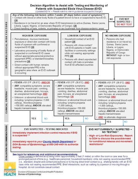 Any of the following risk factors within 3 weeks (21 days) before onset of symptoms 1,2 : Contact with blood or other body fluids of a patient known to.