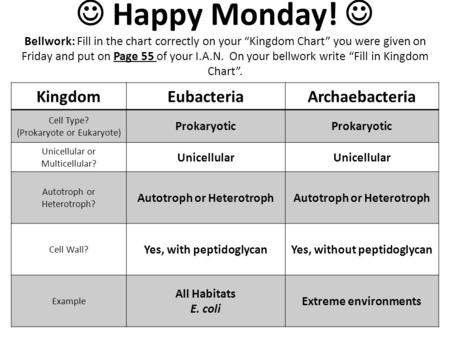 Happy Monday! Bellwork: Fill in the chart correctly on your “Kingdom Chart” you were given on Friday and put on Page 55 of your I.A.N. On your bellwork.