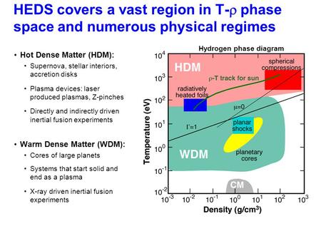 HEDS covers a vast region in T-  phase space and numerous physical regimes Hot Dense Matter (HDM): Supernova, stellar interiors, accretion disks Plasma.