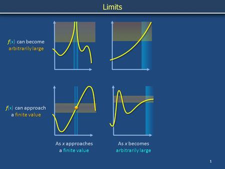 1 As x approaches a finite value f(x) can approach a finite value f(x) can become arbitrarily large As x becomes arbitrarily large Limits.