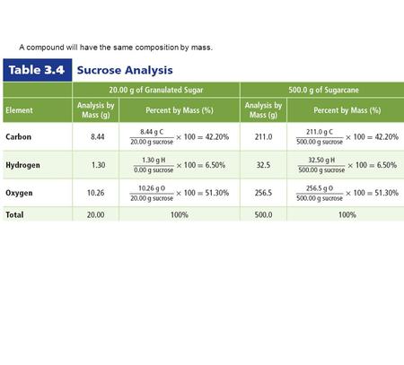 A compound will have the same composition by mass.