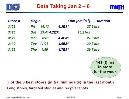 Arnd Meyer (RWTH Aachen) Jan 9, 2004Page 1 Data Taking Jan 2 – 8 Store # BeginLum [cm -2 s -1 ]Duration 3123Fri 16:134.3E31 27.9 hrs 3125Sat 23:414.2E31.