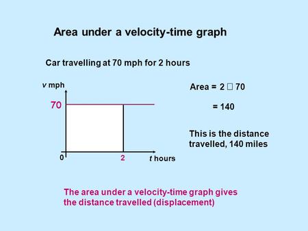 Area under a velocity-time graph Car travelling at 70 mph for 2 hours Area = This is the distance travelled, 140 miles 2  70 = 140 v mph t hours 0 2 70.