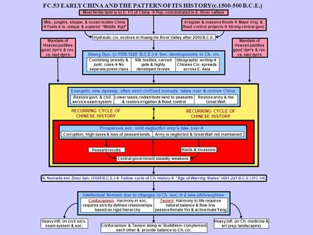 FC.53 EARLY CHINA AND THE PATTERN OF ITS HISTORY(c.1500-500 B.C.E.) Prosperous soc. until neglectful emp’s take over  Corruption, High taxes & loss of.