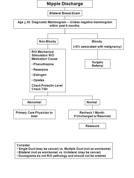 Nipple Discharge R/O Mechanical Stimulation R/O Medication Cause: Phenothiazine Reserpine Estrogen Opiates Check Prolactin Level Check TSH AbnormalNormal.