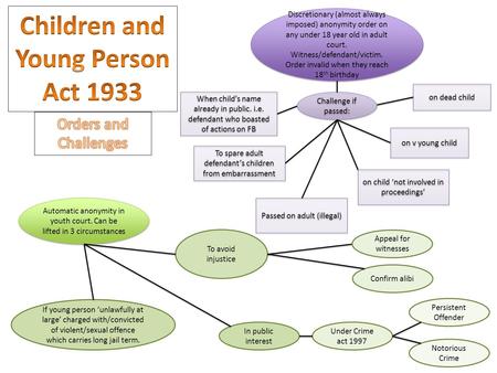 Discretionary (almost always imposed) anonymity order on any under 18 year old in adult court. Witness/defendant/victim. Order invalid when they reach.