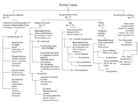 Written Terms Incorporation by Signature (pp. 24) Incorporation by Notice (pp. 25) Incorporation by reference (pp. 26) Sign (pp. 25-26) Unsigned document.