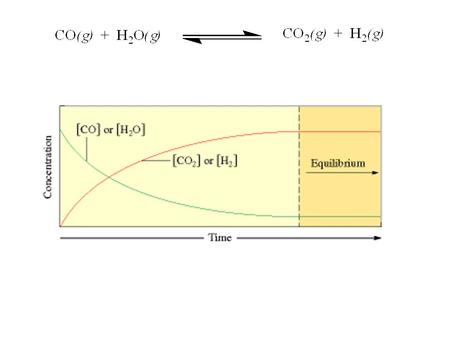 K >>1 Forward rxn dominates (rxn lies to the right). Mostly products at equilibrium, [products] >> [reactants]