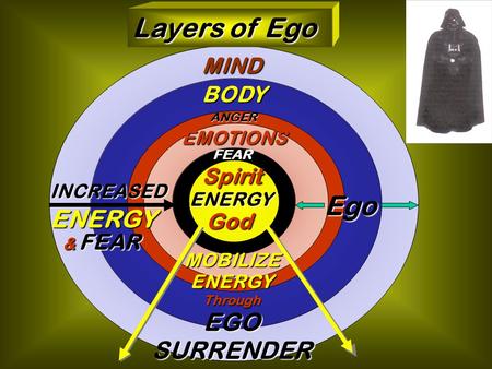 Layers of Ego Ego MIND BODY ANGER EMOTIONS ENERGY Spirit God MOBILIZEENERGYThroughEGOSURRENDER FEAR INCREASED & FEAR ENERGY.