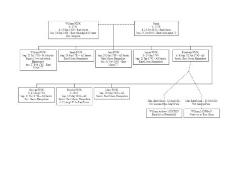William PINK b. 1760 d. 15 Sep 1819 – East Meon bur. 18 Sep 1819 – East Meon aged 60 years Occ. Surgeon Sarah b. 1759 d. 23 Oct 1830 – East Meon bur. 30.