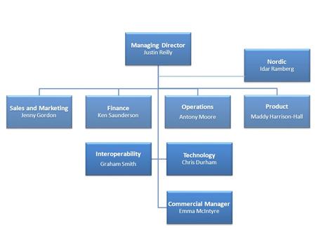 Managing Director Justin Reilly Sales and Marketing Jenny Gordon Finance Ken Saunderson Operations Antony Moore Product Maddy Harrison-Hall Interoperability.