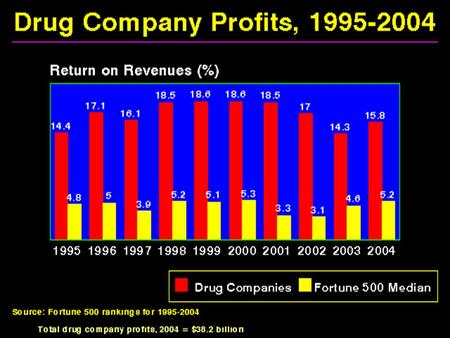 Drug Companies’ Cost Structure Sager FDA Testimony 4/04.