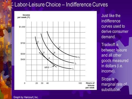 Labor-Leisure Choice – Indifference Curves Graph by Harcourt, Inc. Just like the indifference curves used to derive consumer demand. Tradeoff is between.