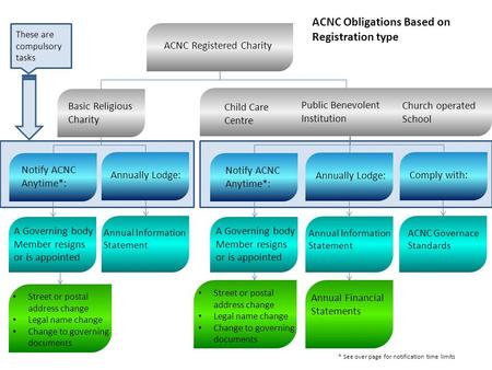 Annually Lodge: ACNC Registered Charity Basic Religious Charity Child Care Centre Public Benevolent Institution Notify ACNC Anytime*: Street or postal.